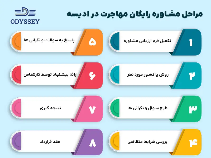 مراحل مشاوره رایگان مهاجرت در ادیسه